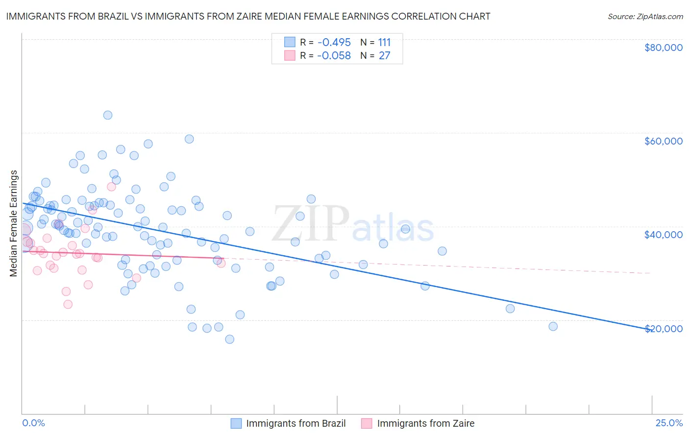 Immigrants from Brazil vs Immigrants from Zaire Median Female Earnings