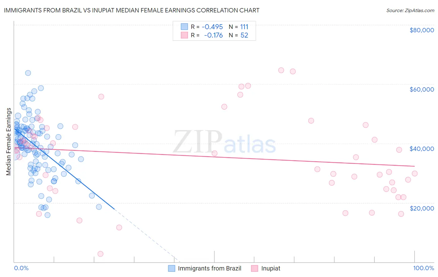 Immigrants from Brazil vs Inupiat Median Female Earnings