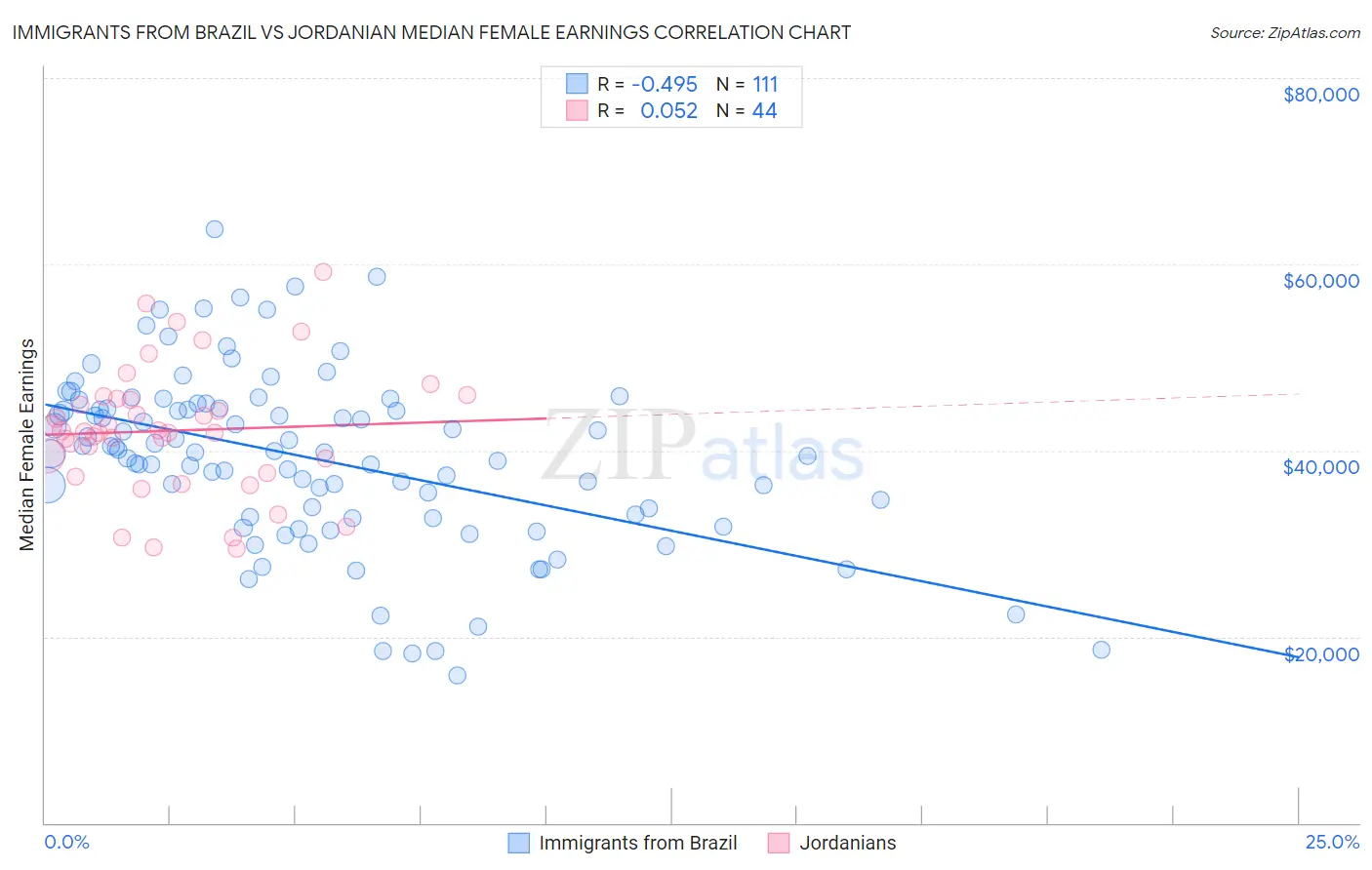 Immigrants from Brazil vs Jordanian Median Female Earnings