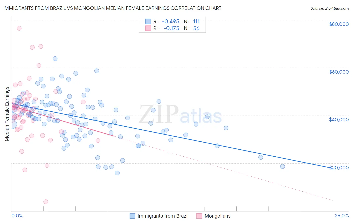 Immigrants from Brazil vs Mongolian Median Female Earnings