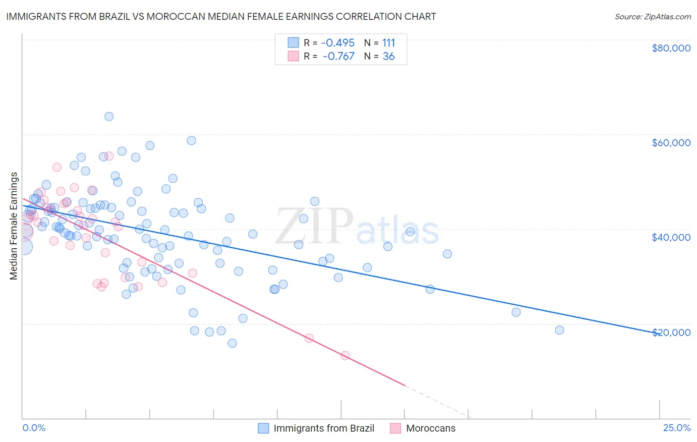 Immigrants from Brazil vs Moroccan Median Female Earnings
