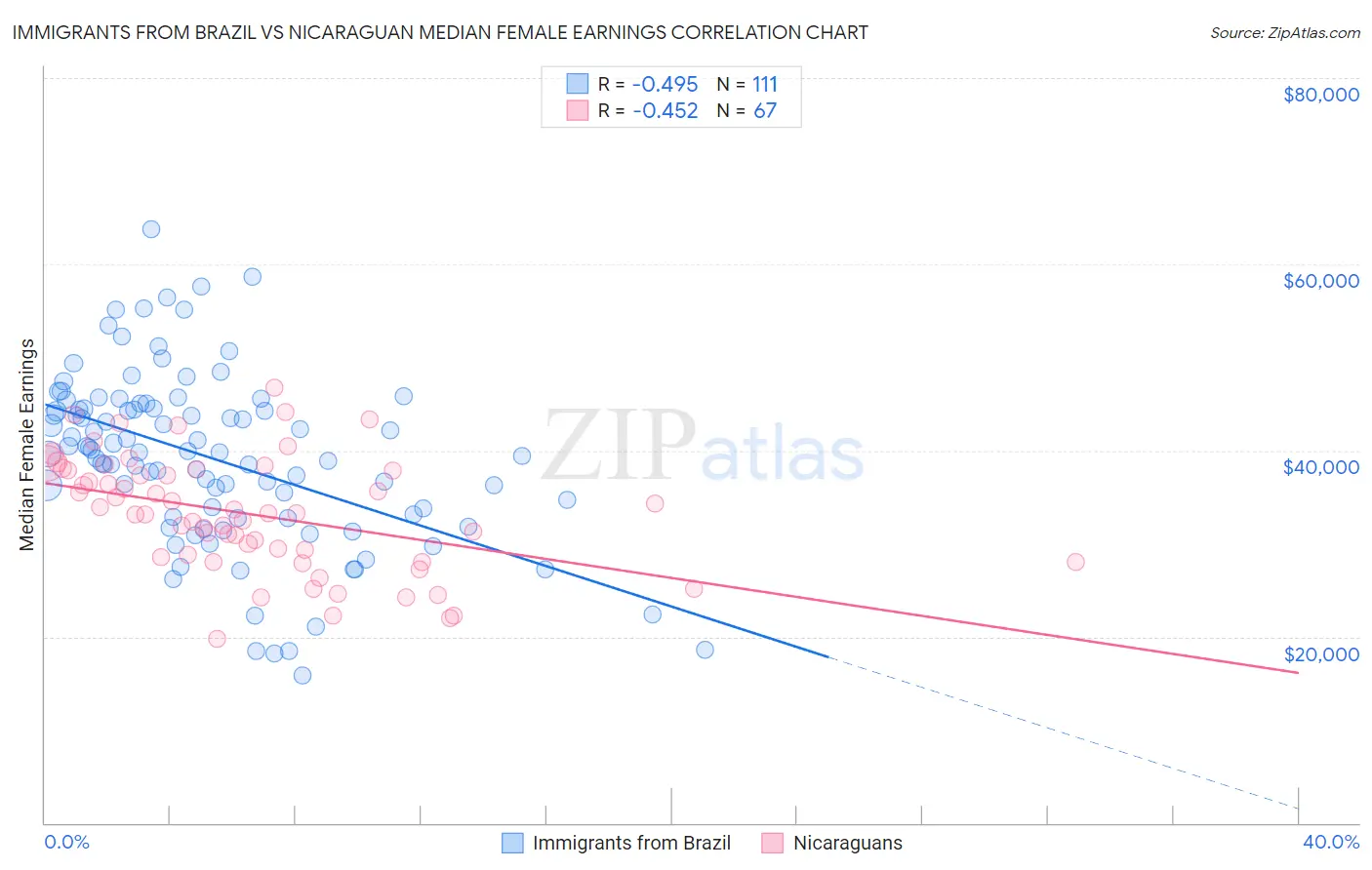 Immigrants from Brazil vs Nicaraguan Median Female Earnings