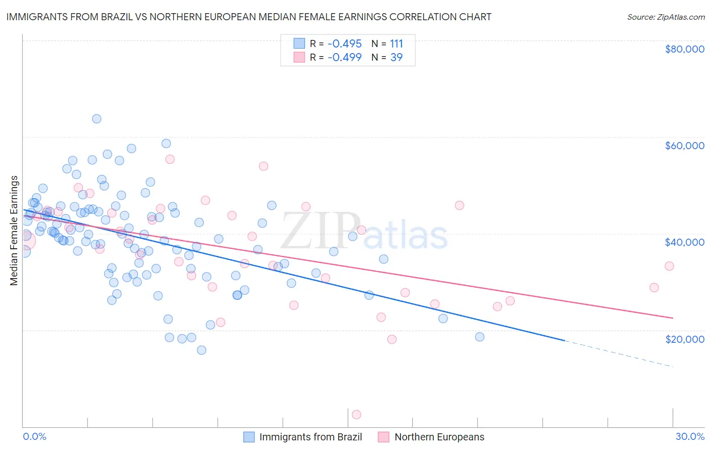 Immigrants from Brazil vs Northern European Median Female Earnings