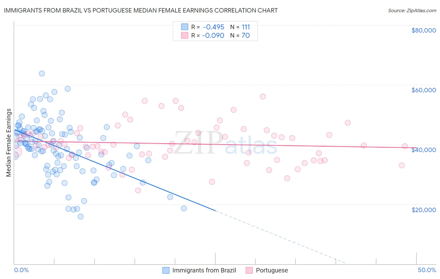 Immigrants from Brazil vs Portuguese Median Female Earnings