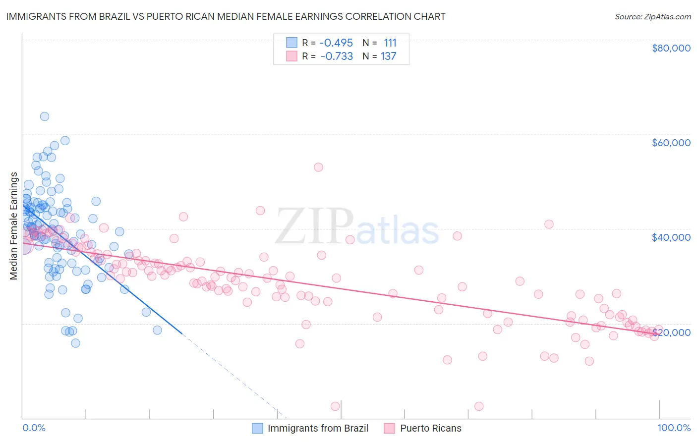 Immigrants from Brazil vs Puerto Rican Median Female Earnings