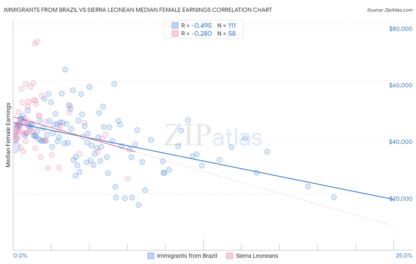 Immigrants from Brazil vs Sierra Leonean Median Female Earnings