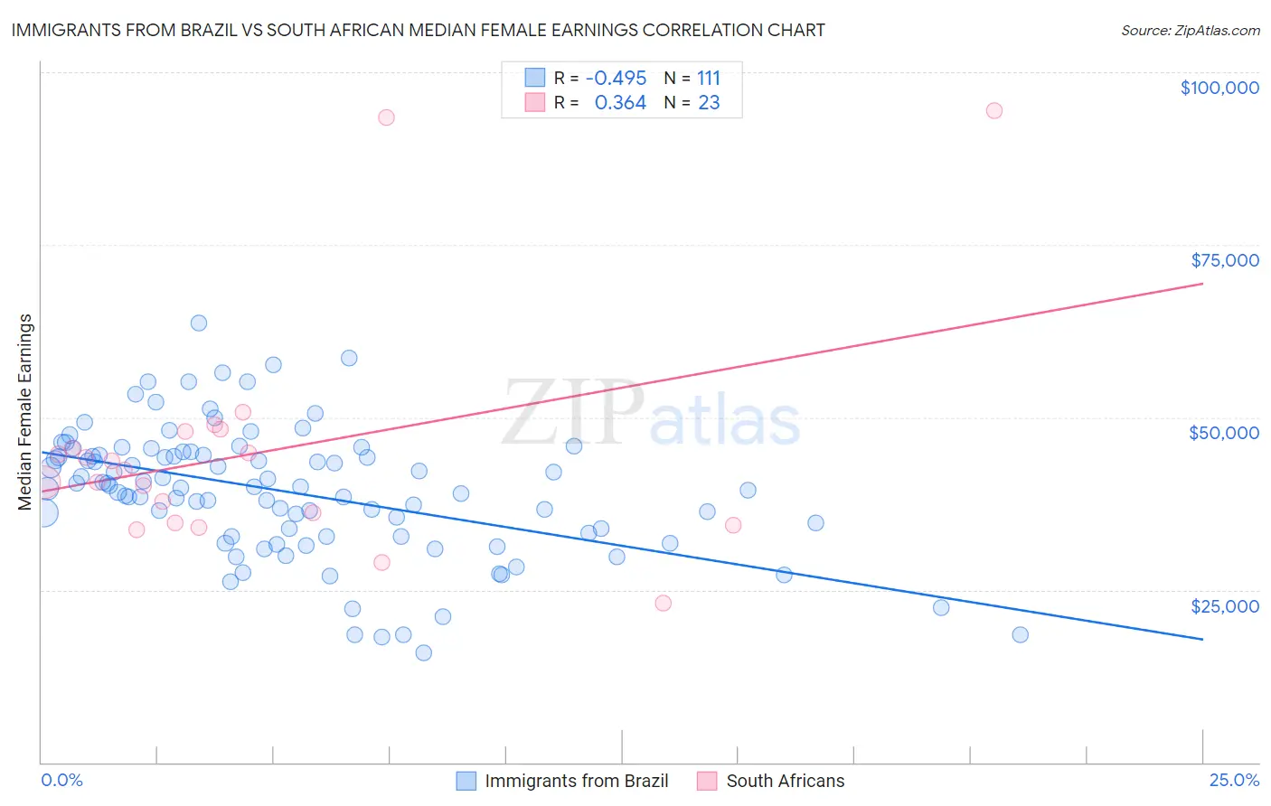 Immigrants from Brazil vs South African Median Female Earnings