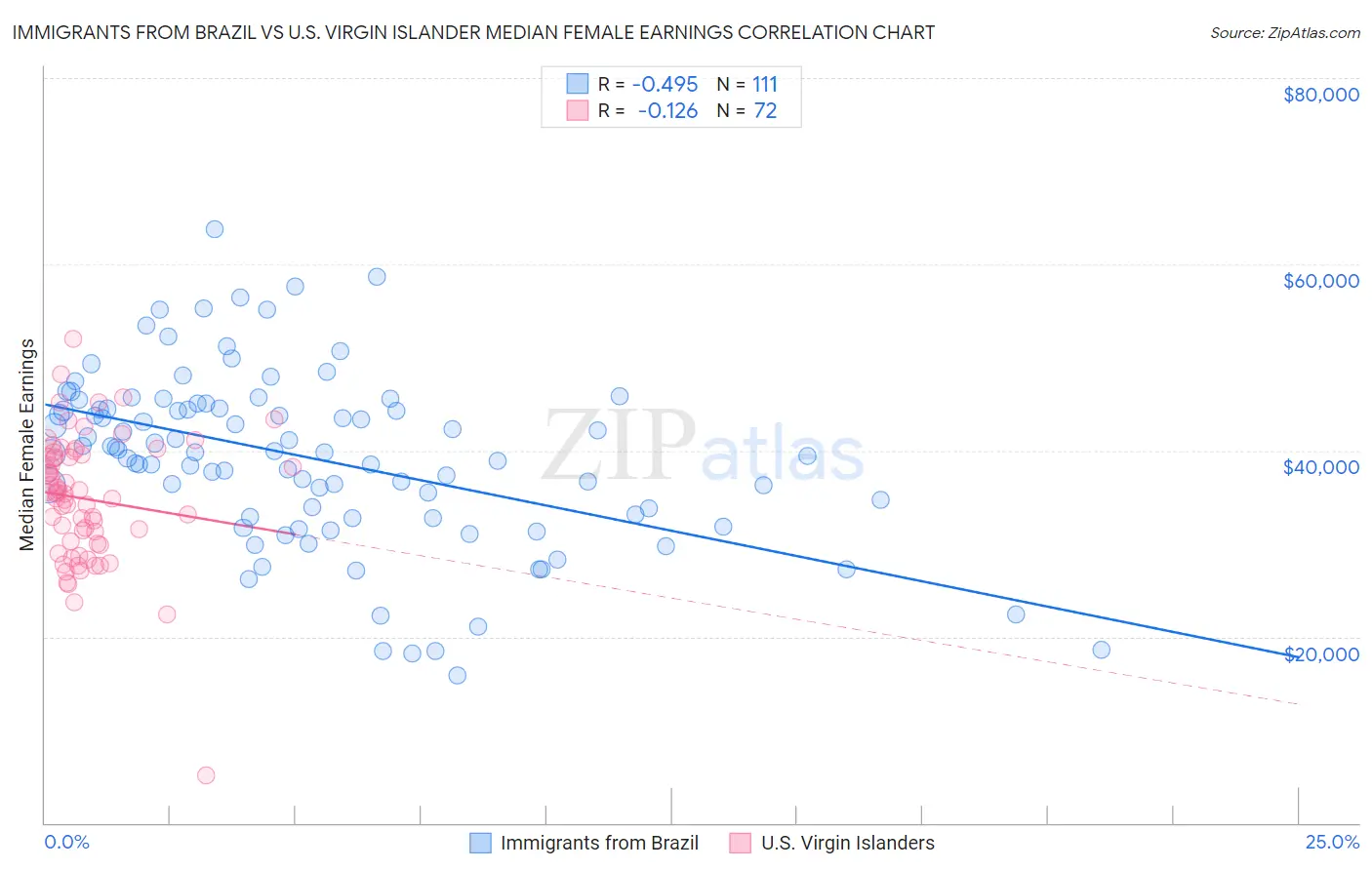 Immigrants from Brazil vs U.S. Virgin Islander Median Female Earnings