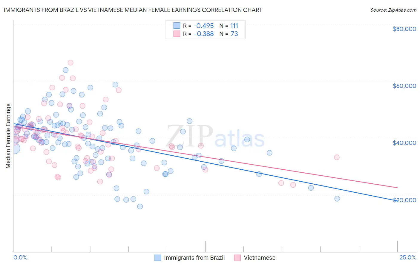 Immigrants from Brazil vs Vietnamese Median Female Earnings