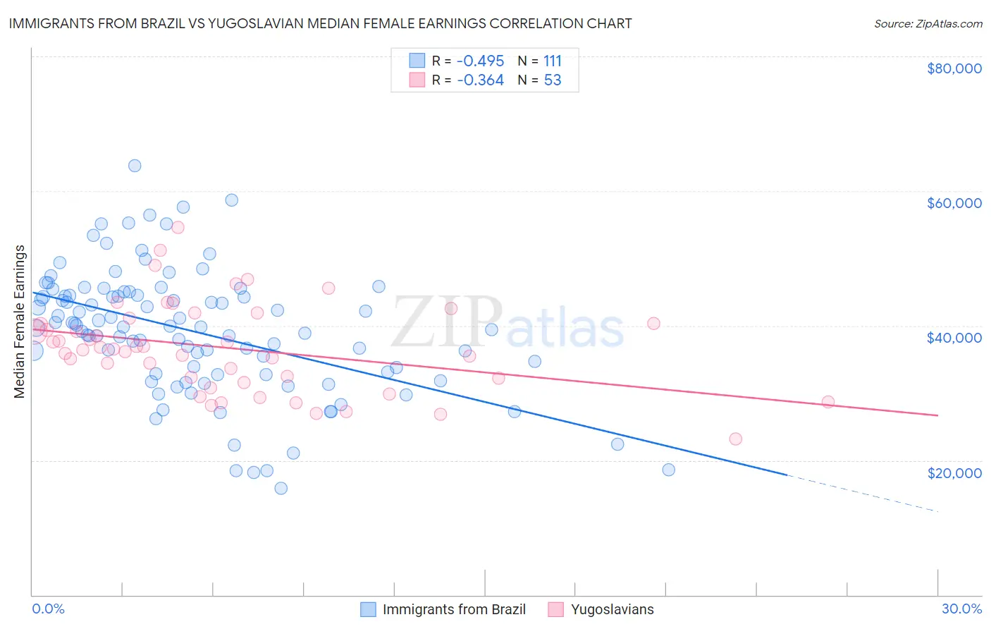 Immigrants from Brazil vs Yugoslavian Median Female Earnings