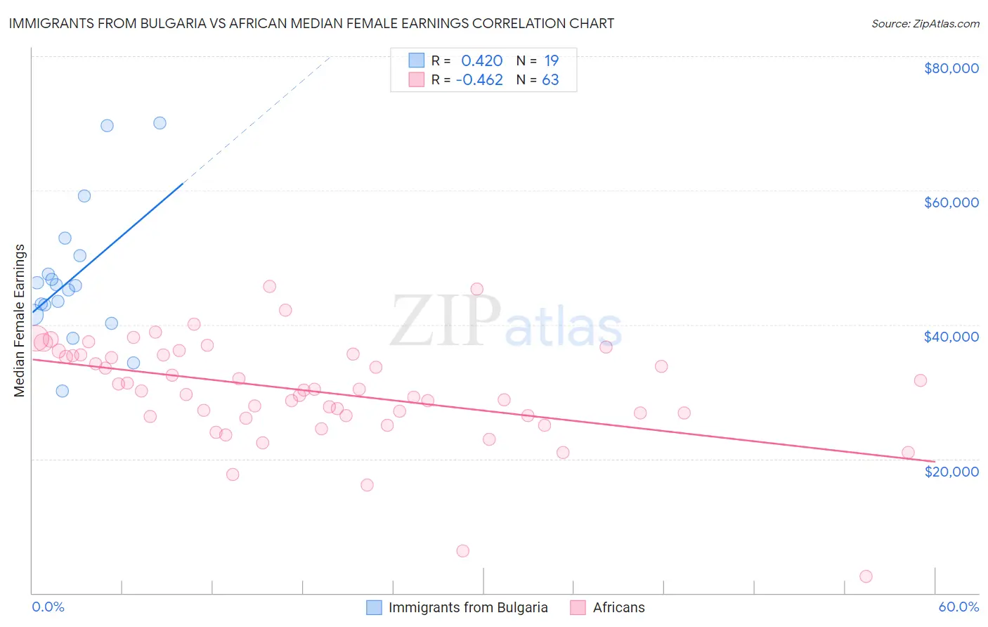 Immigrants from Bulgaria vs African Median Female Earnings