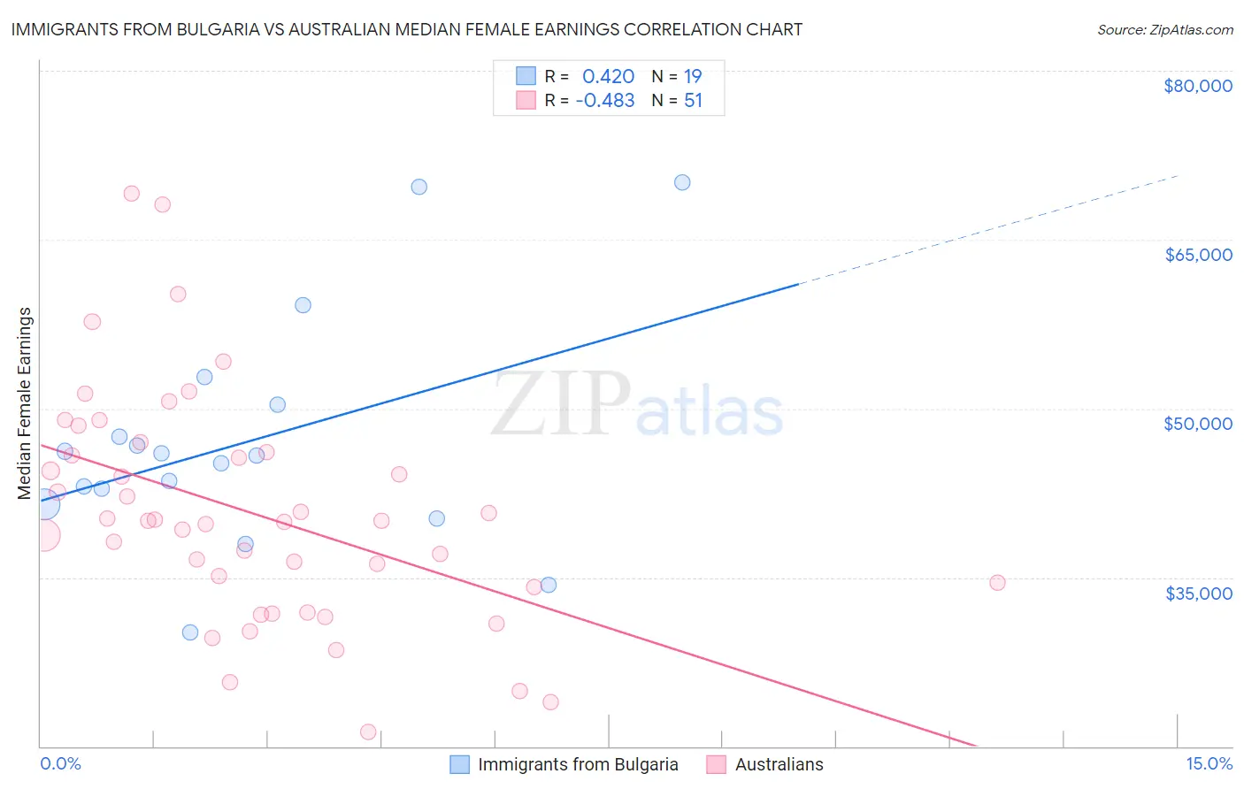 Immigrants from Bulgaria vs Australian Median Female Earnings