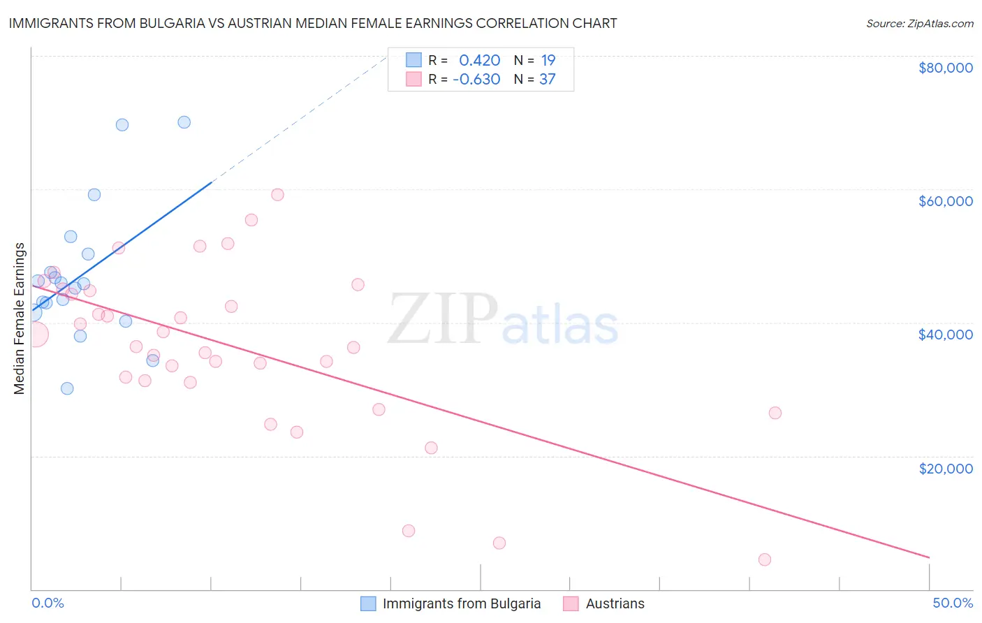 Immigrants from Bulgaria vs Austrian Median Female Earnings