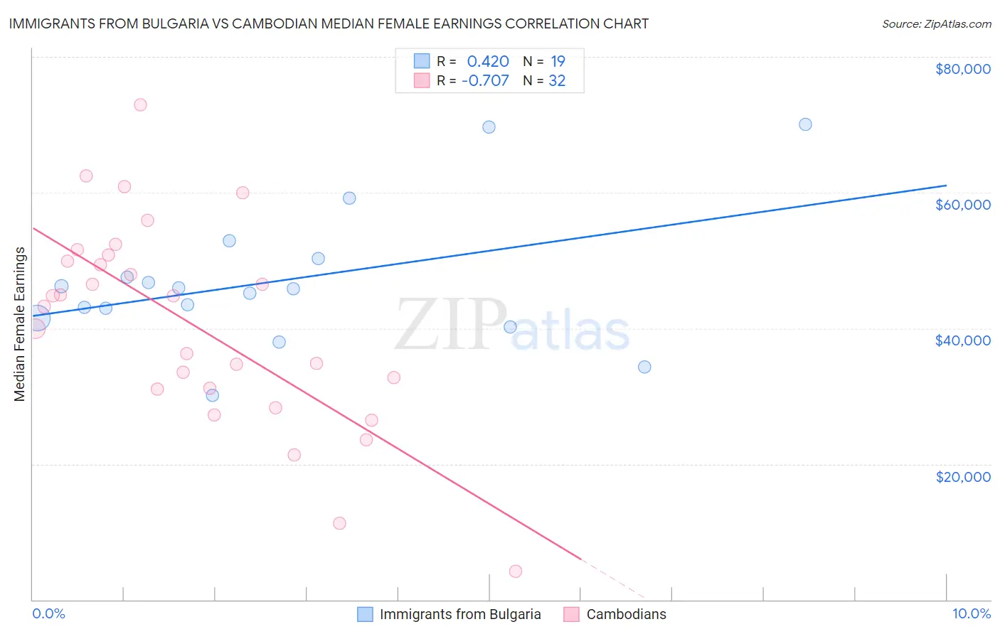 Immigrants from Bulgaria vs Cambodian Median Female Earnings