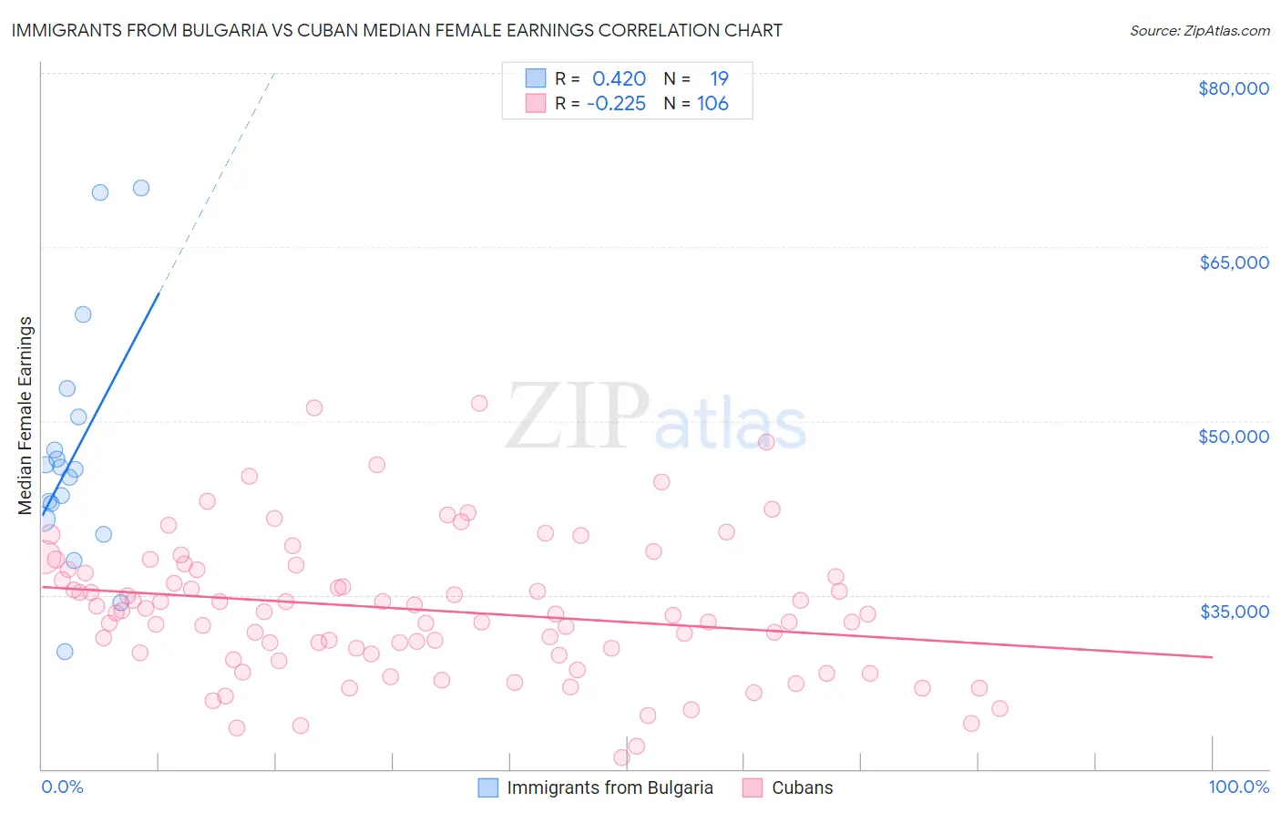 Immigrants from Bulgaria vs Cuban Median Female Earnings