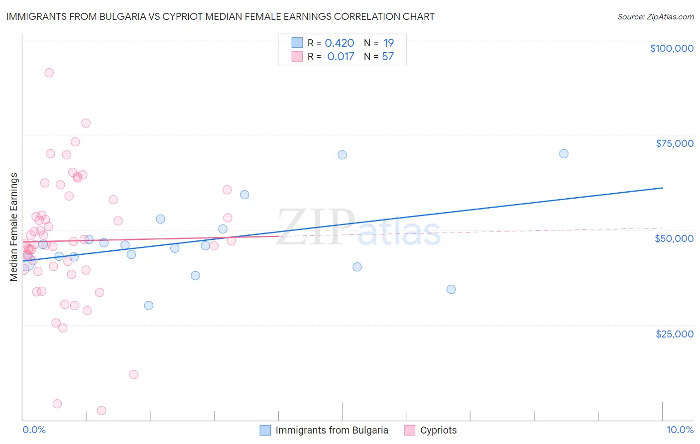 Immigrants from Bulgaria vs Cypriot Median Female Earnings