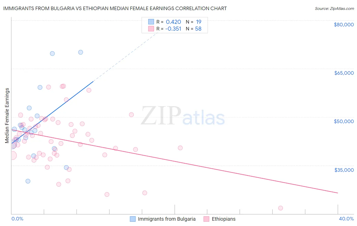 Immigrants from Bulgaria vs Ethiopian Median Female Earnings