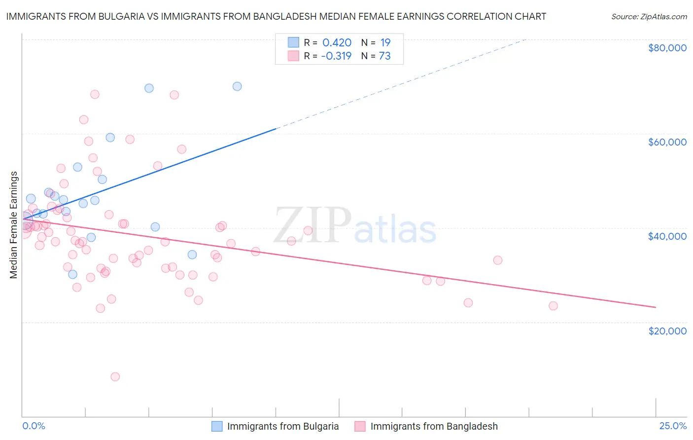 Immigrants from Bulgaria vs Immigrants from Bangladesh Median Female Earnings