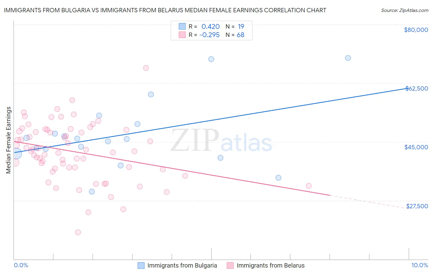 Immigrants from Bulgaria vs Immigrants from Belarus Median Female Earnings
