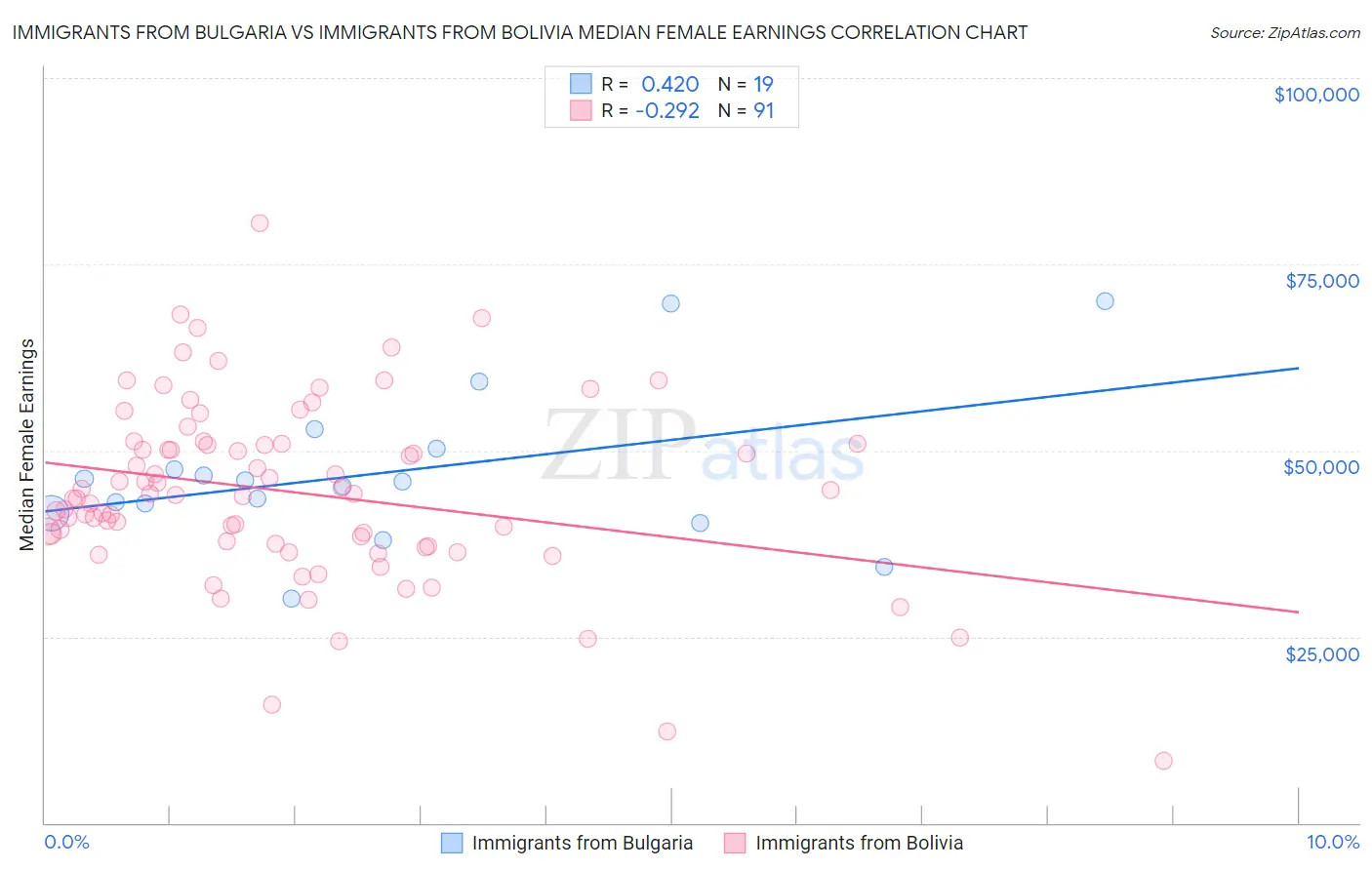Immigrants from Bulgaria vs Immigrants from Bolivia Median Female Earnings