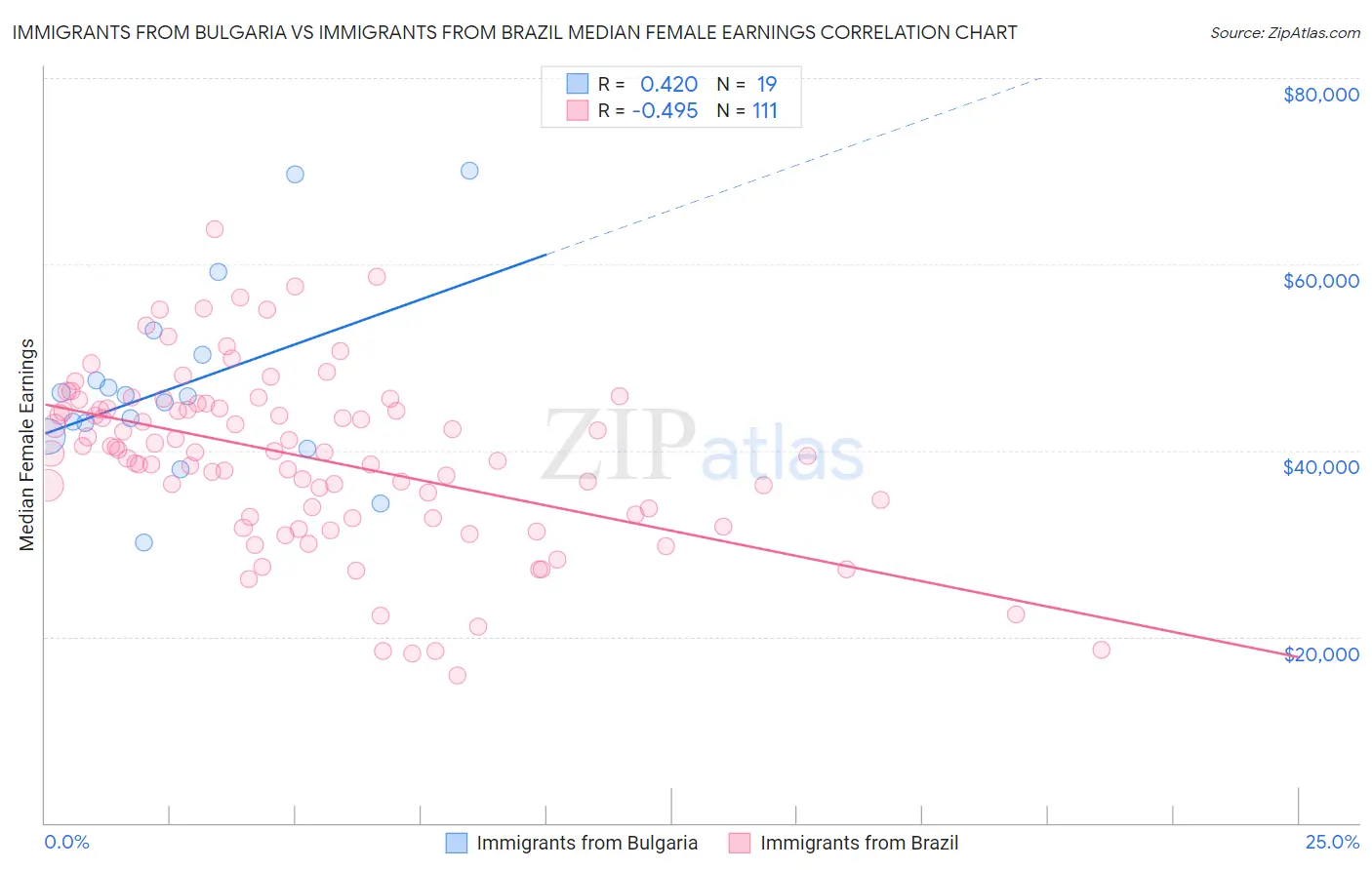 Immigrants from Bulgaria vs Immigrants from Brazil Median Female Earnings