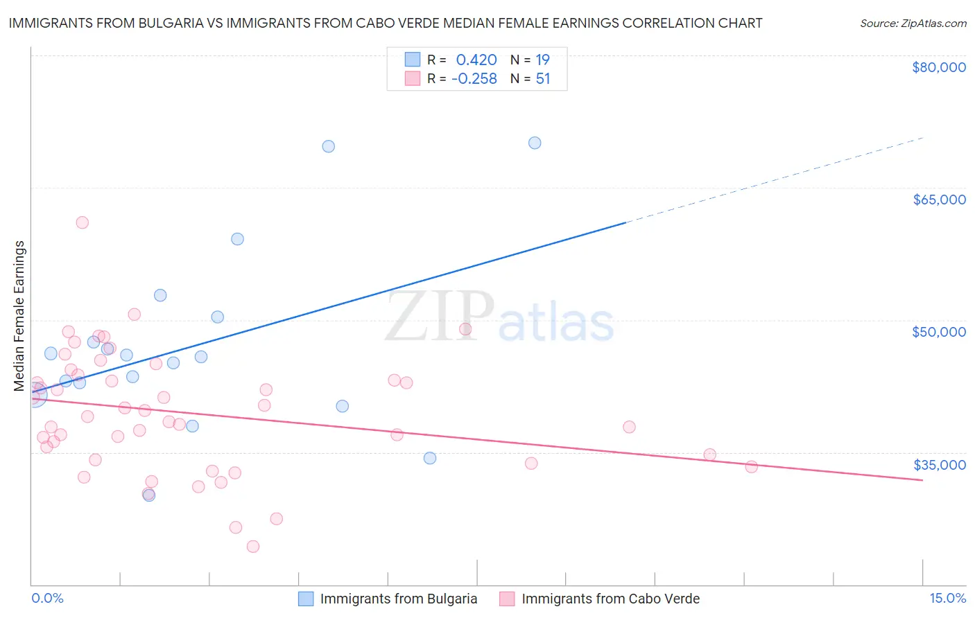 Immigrants from Bulgaria vs Immigrants from Cabo Verde Median Female Earnings