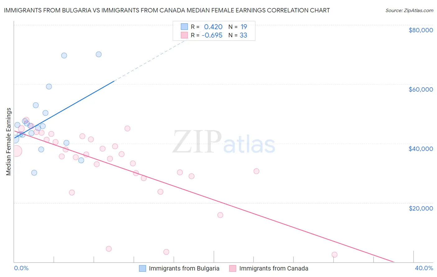 Immigrants from Bulgaria vs Immigrants from Canada Median Female Earnings