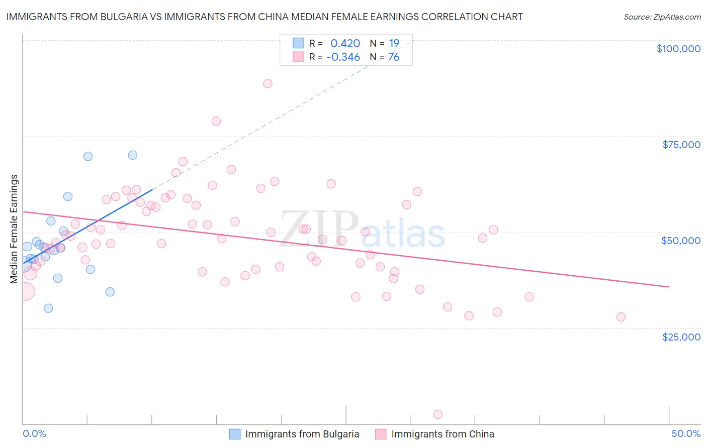 Immigrants from Bulgaria vs Immigrants from China Median Female Earnings