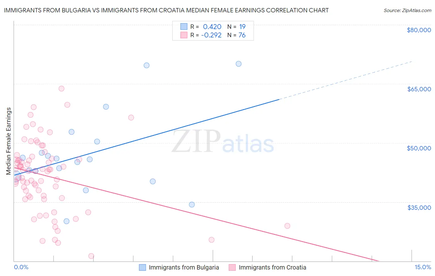 Immigrants from Bulgaria vs Immigrants from Croatia Median Female Earnings