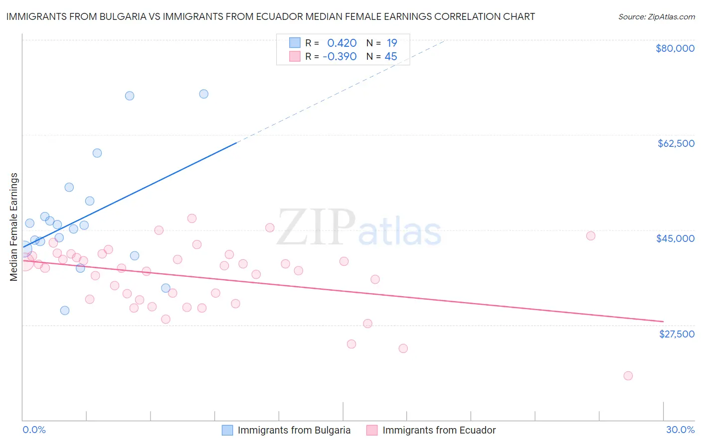 Immigrants from Bulgaria vs Immigrants from Ecuador Median Female Earnings