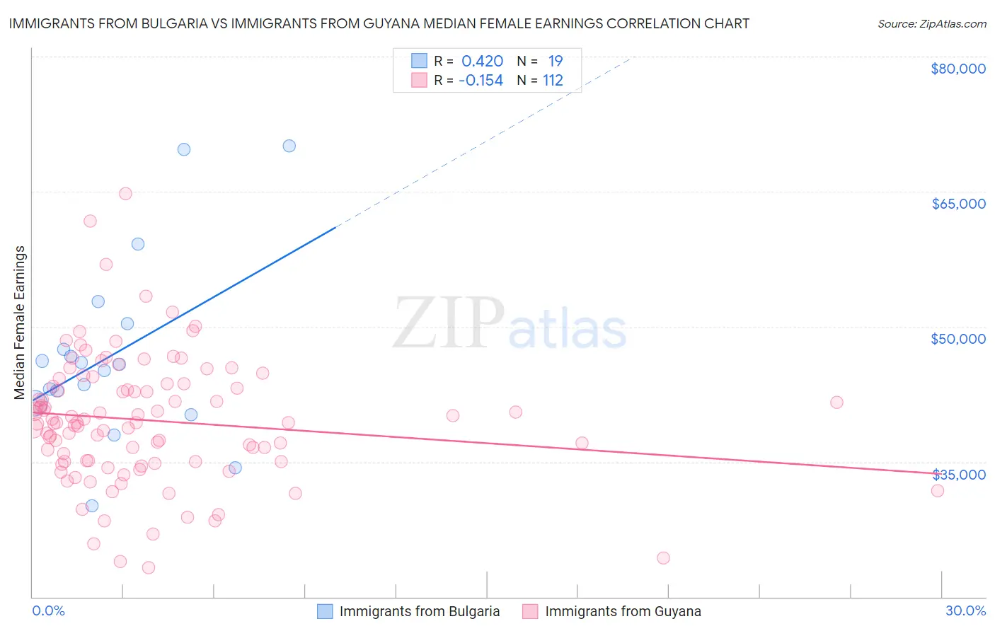Immigrants from Bulgaria vs Immigrants from Guyana Median Female Earnings