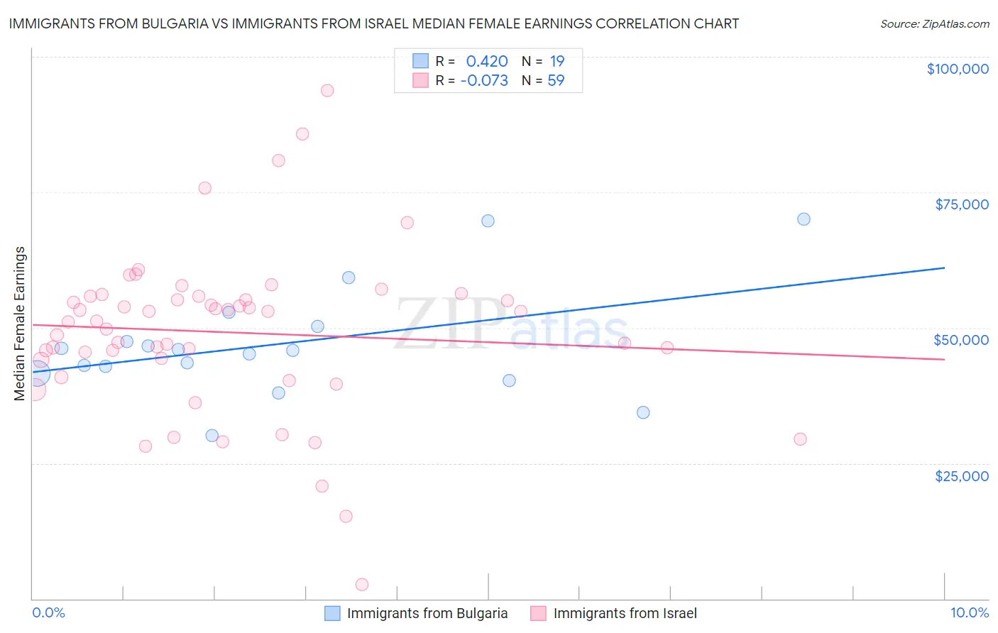 Immigrants from Bulgaria vs Immigrants from Israel Median Female Earnings