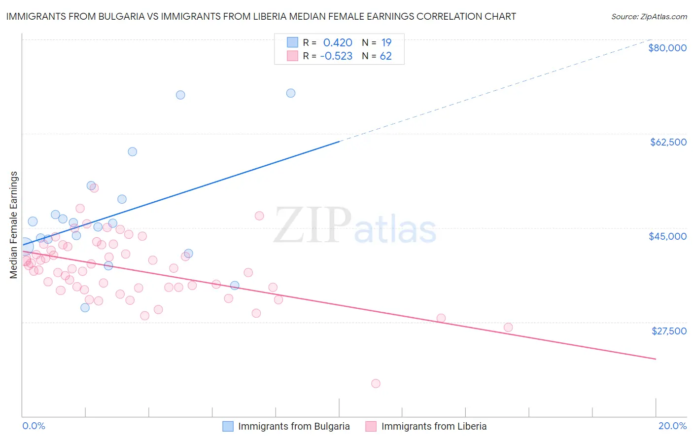 Immigrants from Bulgaria vs Immigrants from Liberia Median Female Earnings