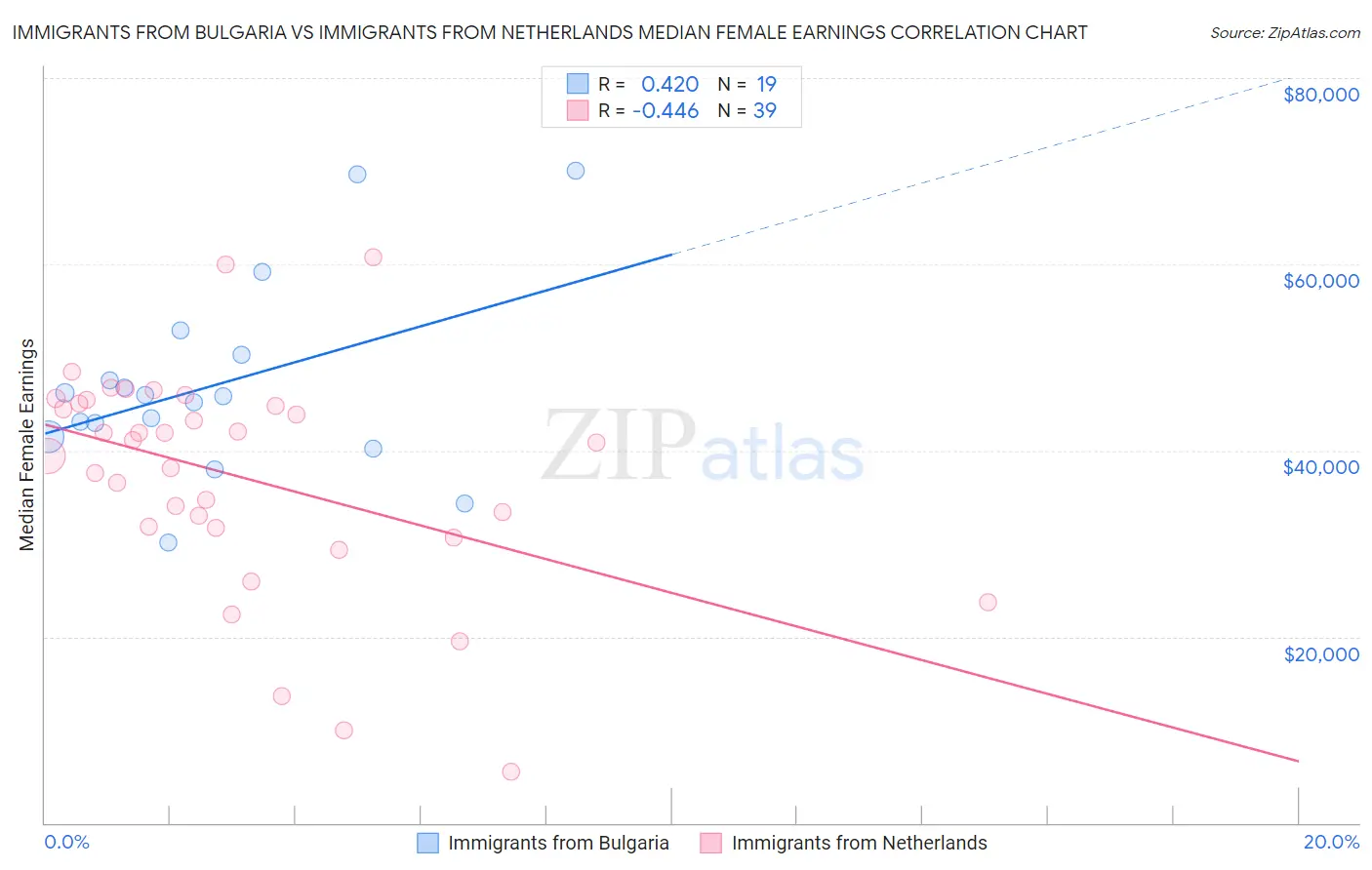 Immigrants from Bulgaria vs Immigrants from Netherlands Median Female Earnings