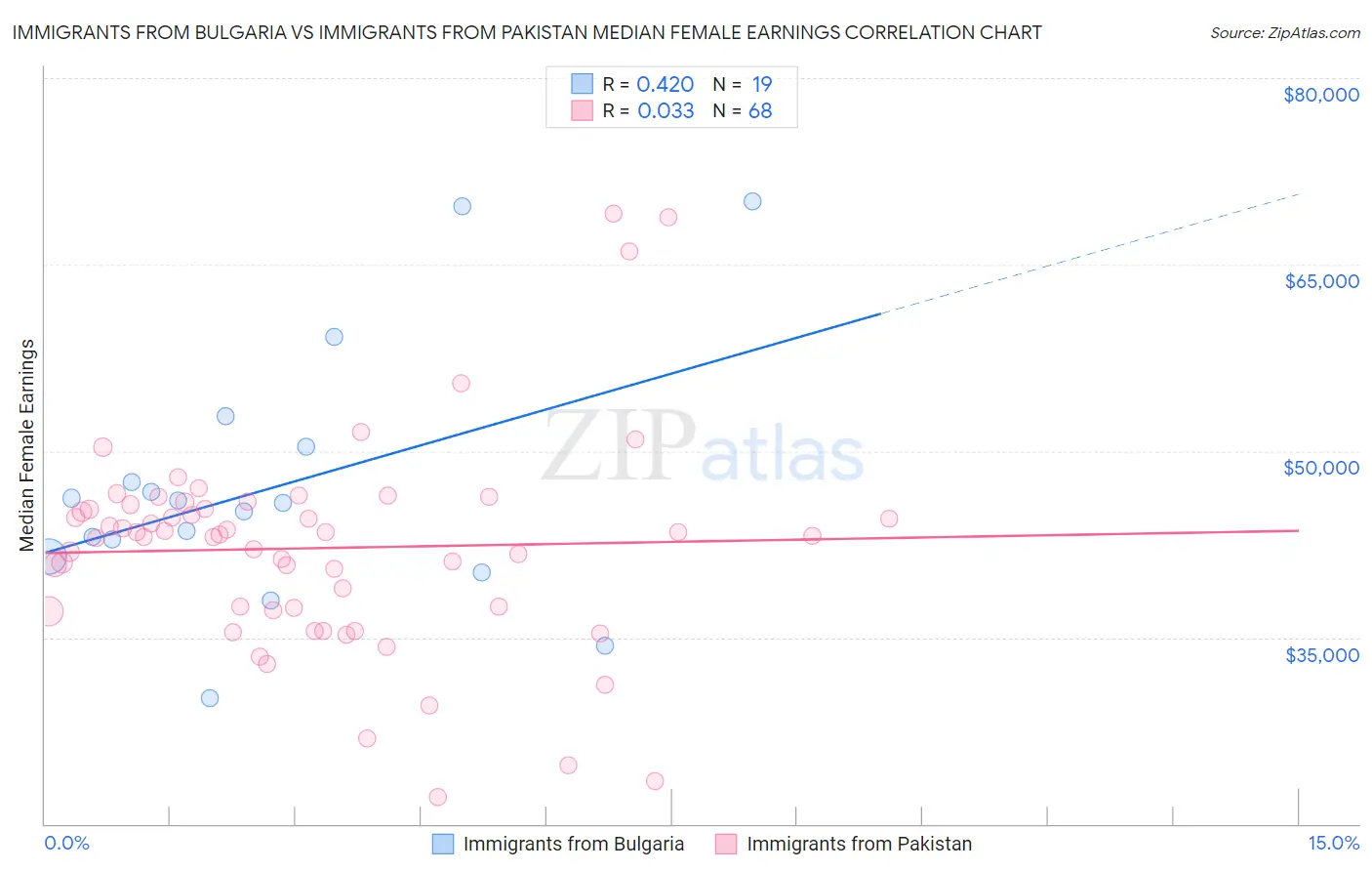 Immigrants from Bulgaria vs Immigrants from Pakistan Median Female Earnings
