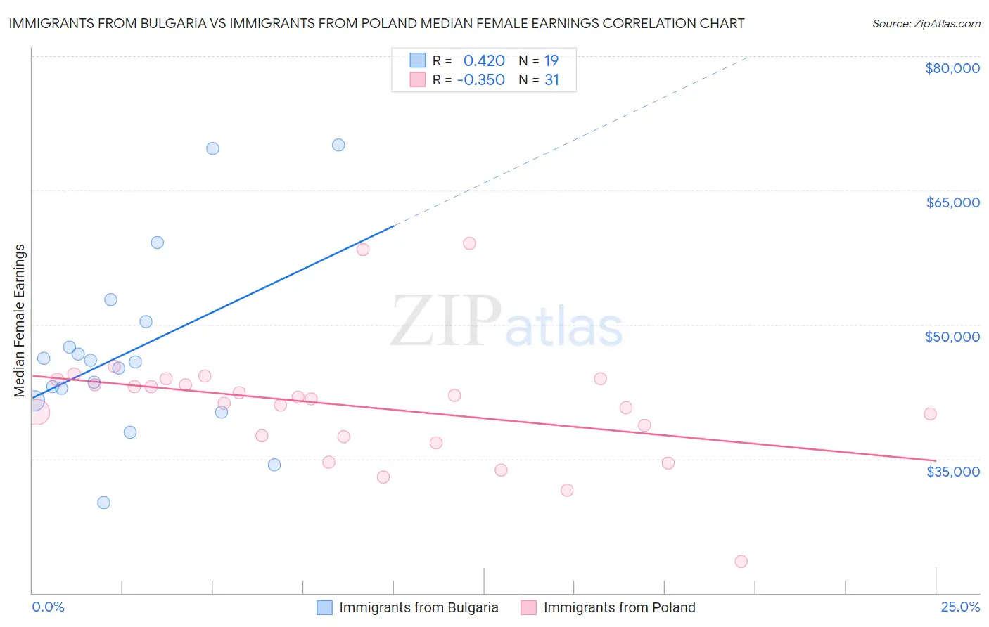 Immigrants from Bulgaria vs Immigrants from Poland Median Female Earnings