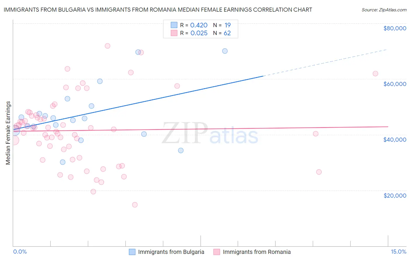 Immigrants from Bulgaria vs Immigrants from Romania Median Female Earnings