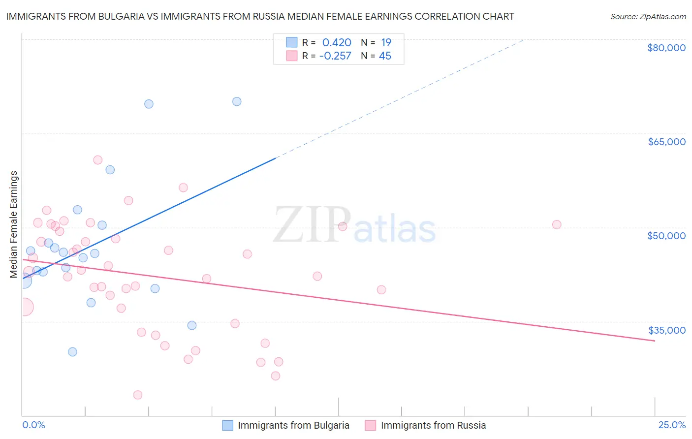 Immigrants from Bulgaria vs Immigrants from Russia Median Female Earnings