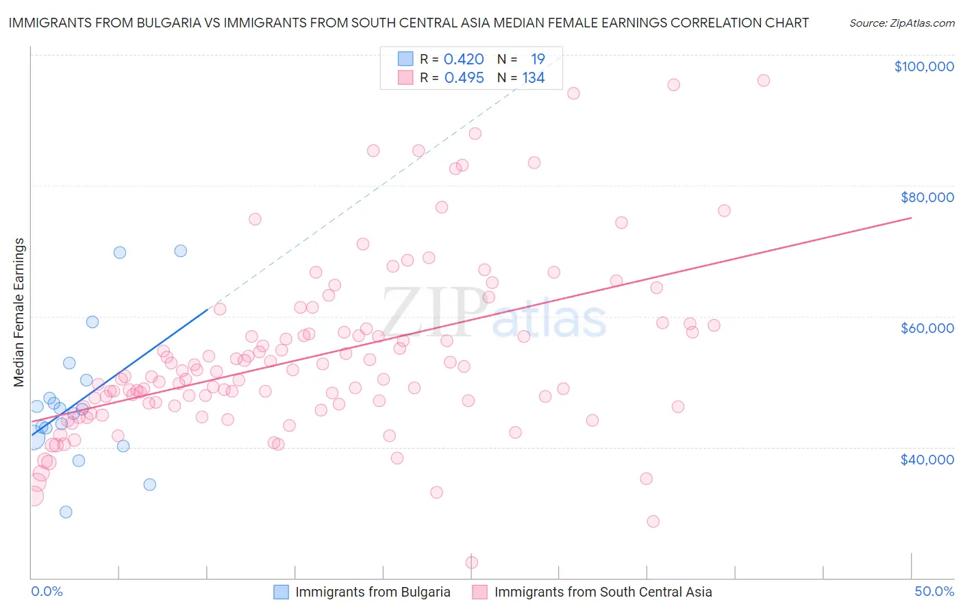 Immigrants from Bulgaria vs Immigrants from South Central Asia Median Female Earnings