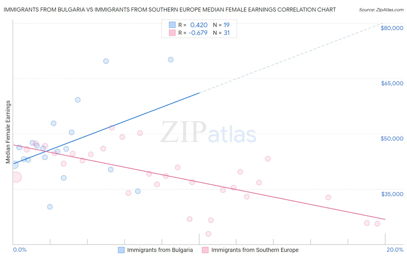 Immigrants from Bulgaria vs Immigrants from Southern Europe Median Female Earnings