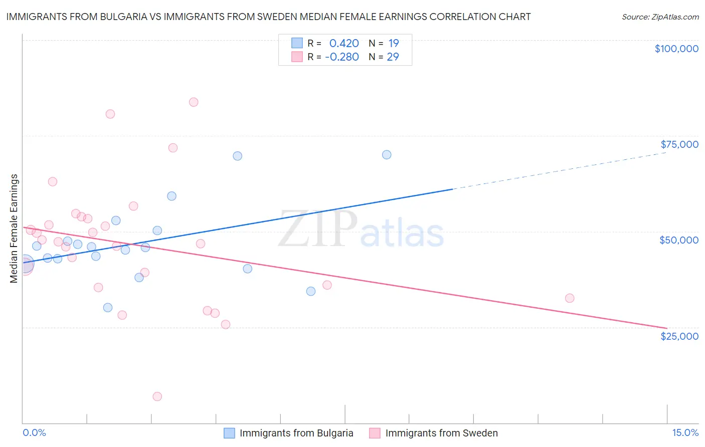 Immigrants from Bulgaria vs Immigrants from Sweden Median Female Earnings