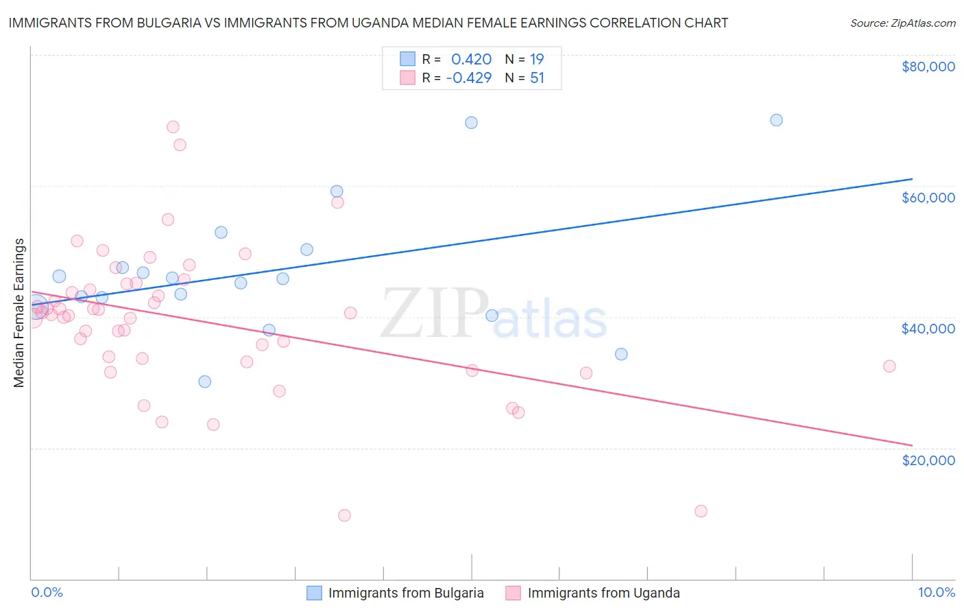 Immigrants from Bulgaria vs Immigrants from Uganda Median Female Earnings