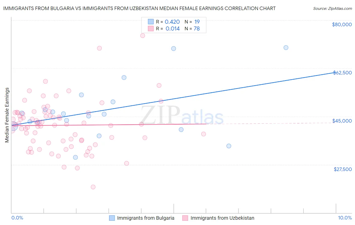Immigrants from Bulgaria vs Immigrants from Uzbekistan Median Female Earnings