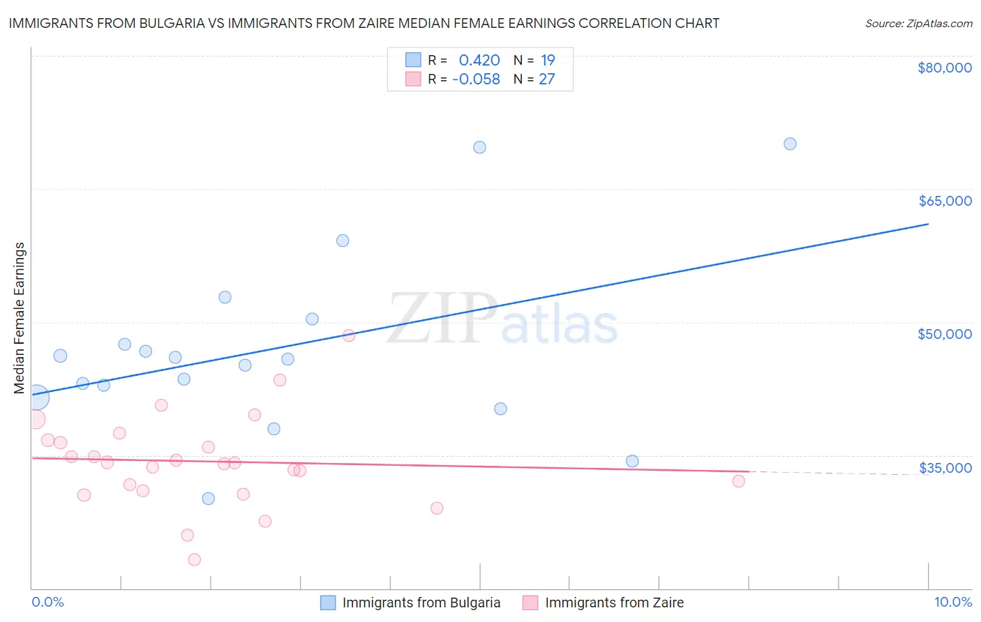 Immigrants from Bulgaria vs Immigrants from Zaire Median Female Earnings