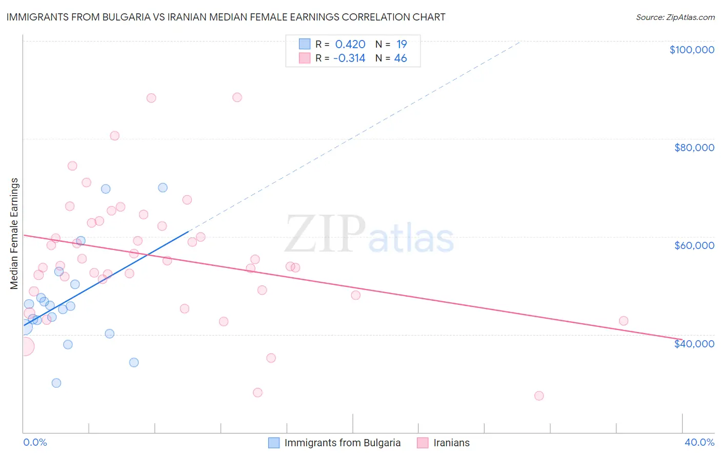 Immigrants from Bulgaria vs Iranian Median Female Earnings