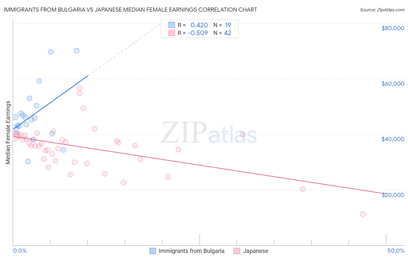 Immigrants from Bulgaria vs Japanese Median Female Earnings