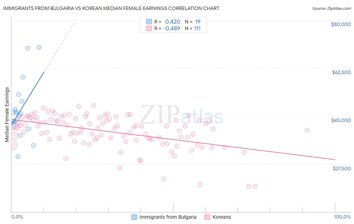 Immigrants from Bulgaria vs Korean Median Female Earnings