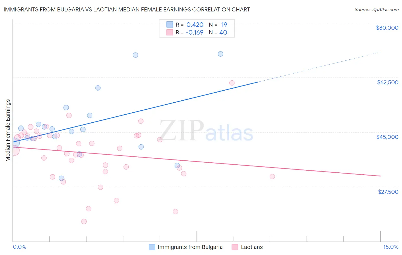 Immigrants from Bulgaria vs Laotian Median Female Earnings