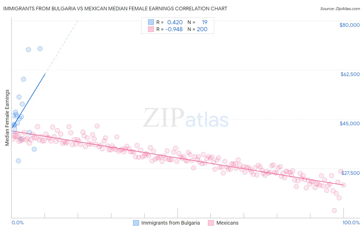 Immigrants from Bulgaria vs Mexican Median Female Earnings