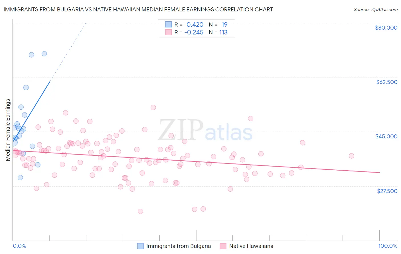 Immigrants from Bulgaria vs Native Hawaiian Median Female Earnings